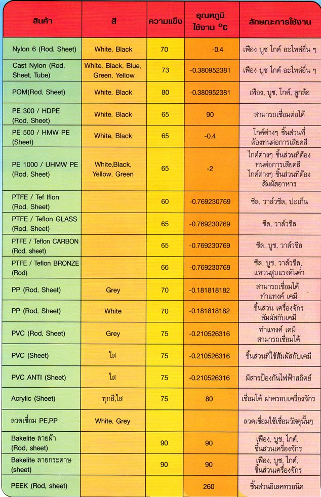 Specifications on Plastic